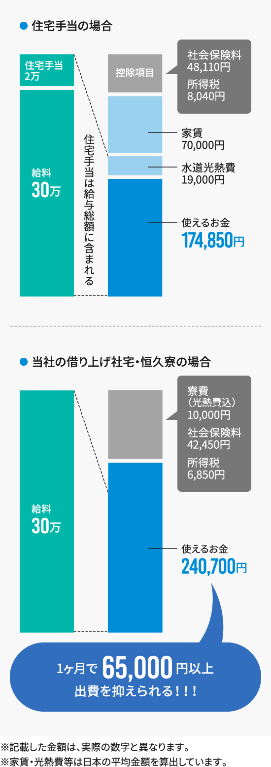 住宅手当の場合／当社の借り上げ社宅・恒久寮の場合の比較