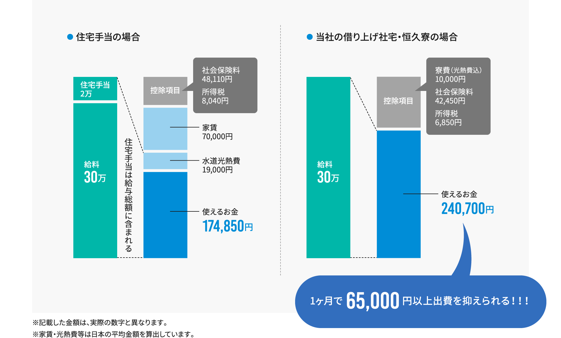 住宅手当の場合／当社の借り上げ社宅・恒久寮の場合の比較