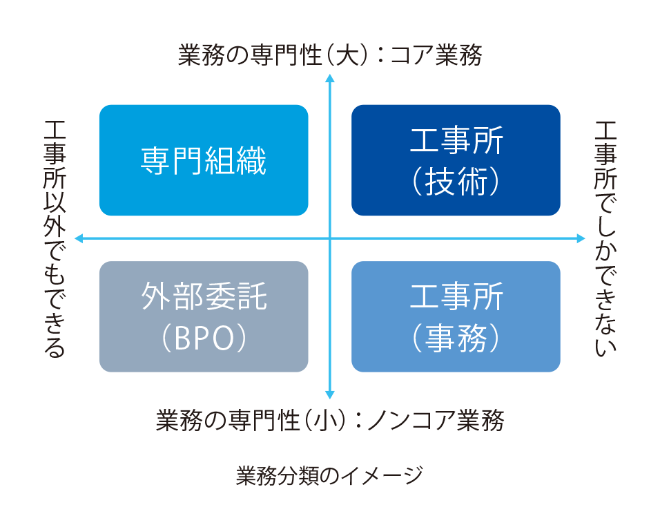 業務分類のイメージ